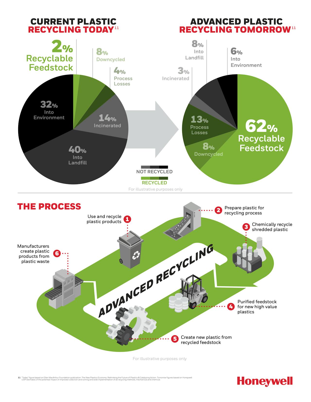 Honeywell Introduces Plastics Recycling Technology to Drive a Circular
