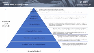 While a direction is not set in stone, the group is considering a tiered approach to improve the accessibility, investment level, and flexibility of standards for the industry. (Credit: ISTA)
