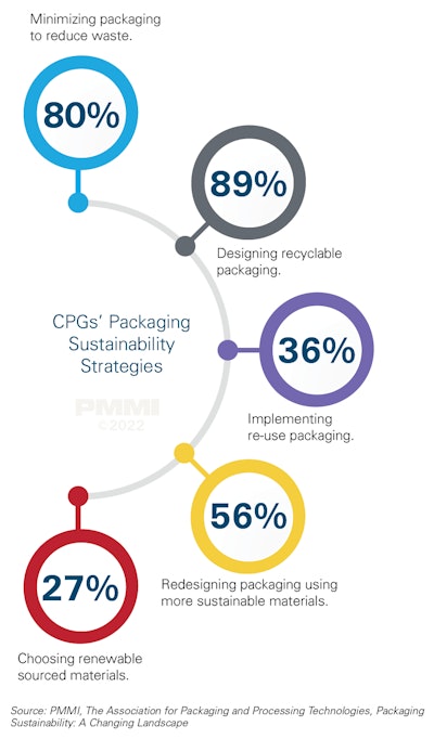 CPG Sustainability Strategy