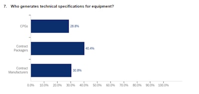 cpg contract manufacturing