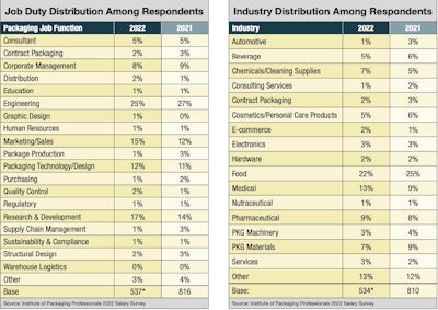 There was very little change in distribution between job functions and industries between last year’s responses and this year’s, reflecting year-over-year stability in respondent mix. Some job duties that are better reflected this year include: Marketing/Sales and R&D. Engineering is a job duty that is slightly less represented in the answer set. Chemicals/Cleaning Supplies and Medical industries were better reflected this year than last, while automotive and materials industries had less representation among responses than last year. * Note: Demographic questions were not required to be answered, so the base number for each is slightly less than the 540 total respondents