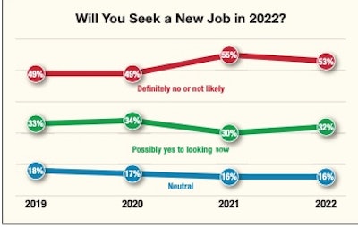 After a brief dip in likelihood to seek other employment in 2021, we see respondents are again becoming more amenable to seeking out a new employer, though not quite to pre-pandemic levels yet.