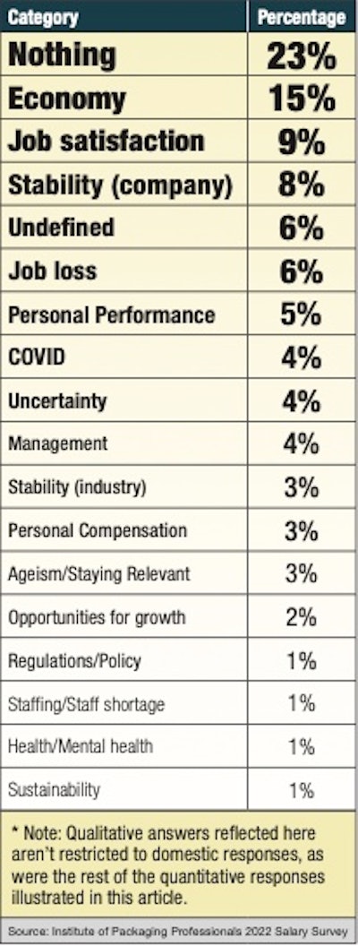 Survey participants were asked to comment on what kept them up at night related to job security. A total of 454 respondents* answered this question, with 15% worrying about the economy. It was interesting to see Job Satisfaction ranked so highly among unsolicited responses here, up to 9% of the total, from only three total responses last year. That employees have the luxury to even factor in job satisfaction demonstrates how much of the power has shifted to the employee in a tight labor market era.