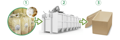 Images are representative of the mycoremediation process. 1. Lab Cultivated fungi applied to shredded waste materials. 2. Waste is myceliated on-site at manufacturers, recyclers, and waste management companies. 3.Biomaterial can be rendered for commercial and or industrial use into new products.