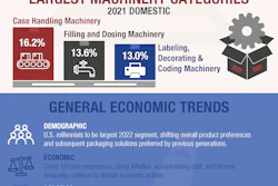 US Packaging Machinery Shipments 2021