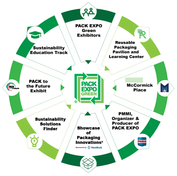 PACK EXPO Connects CPGs to Sustainable Solutions Suppliers - Vimarsana News