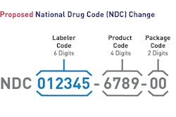 Proposed NDC segments and formats. Source: FDA
