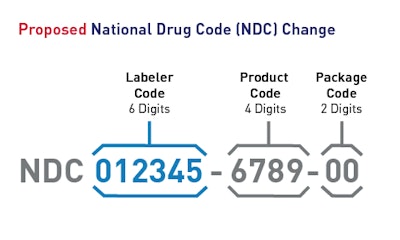 Proposed NDC segments and formats. Source: FDA