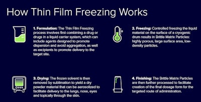 Aptar Tff How Thin Film Freezing Works