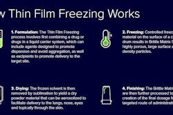 Tff How Thin Film Freezing Works
