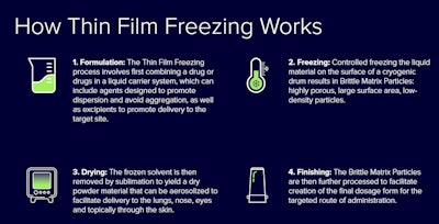 Tff How Thin Film Freezing Works