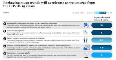Source: McKinsey Packaging Survey (January 2023)