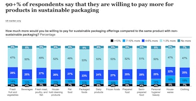 Source: McKinsey Packaging Survey (January 2023)