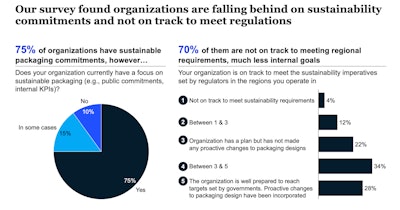Source: McKinsey Packaging Survey (January 2023)