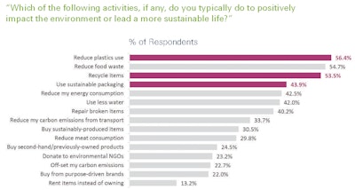 The majority of consumers say they reduce plastic use to positively impact the environment.