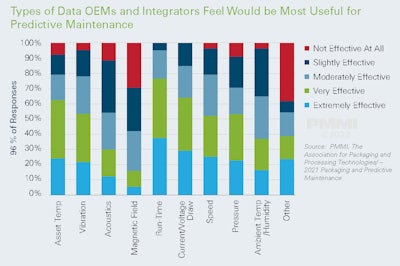 OEMs and integrators cite run-time as the most useful data-type to gather with predictive maintenance.