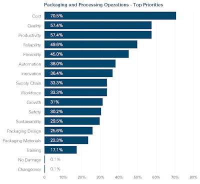 Aside from cost, over 50% of surveyed packaging and processing professionals say they focus on quality and productivity in operations.