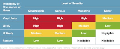 Risk can be measured with a matrix of likeliness and severity of harm.