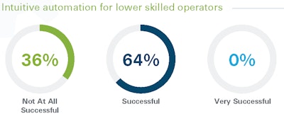 Over a third of surveyed executives say their efforts to implement intuitive automation have been unsuccessful.