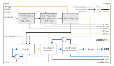 Carboliq Chemical Recycling