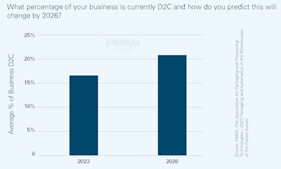 CPG product distribution through D2C channels may increase by 25% in coming years.