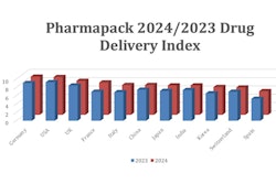 Pharmapack Index