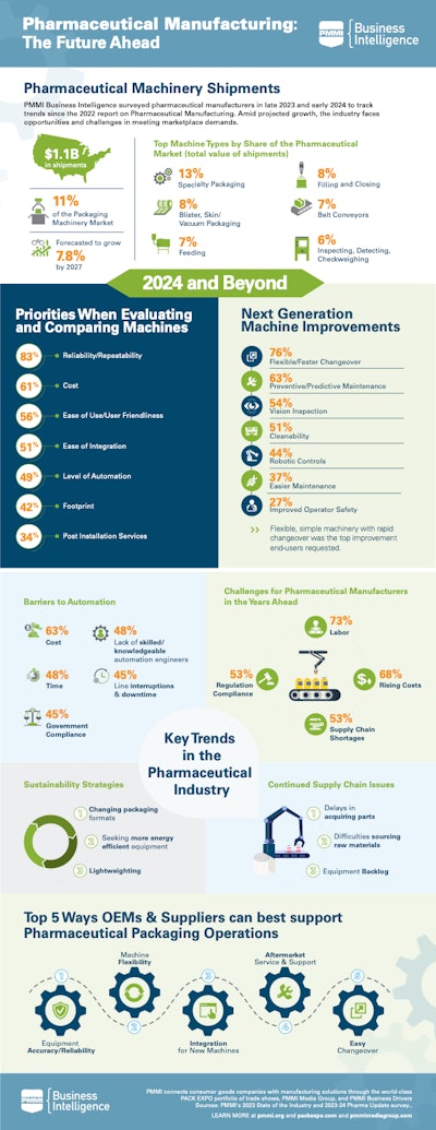 Pharma Infographic