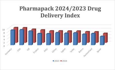Results from the Pharmapack Drug Delivery Innovation Index 2024.