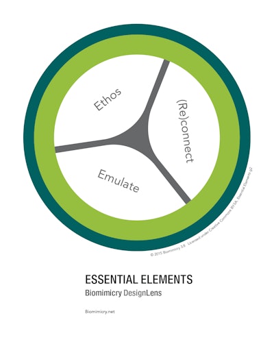The three essential elements of biomimicry.