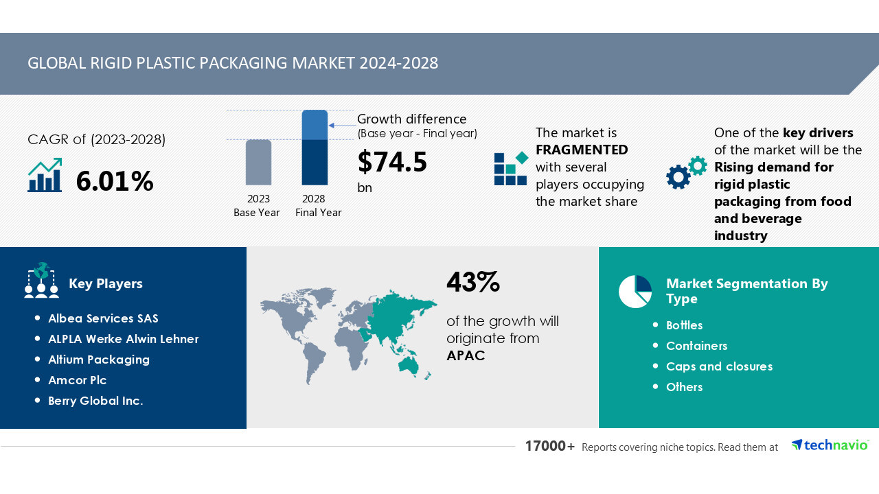 Technavio