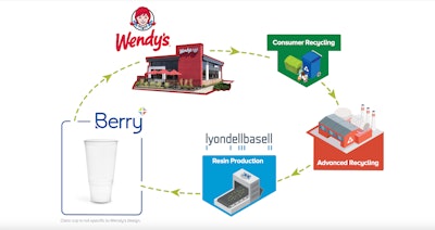 Berry is working with LyondellBasell to produce beverage cups for Wendy’s that use 20% PCR from advanced recycling across the entire line.
