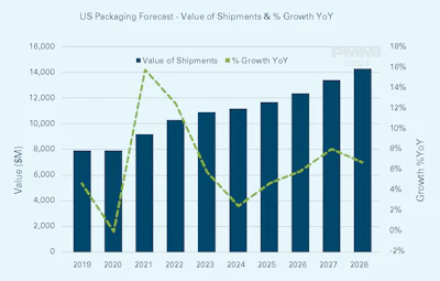 PMMI Business Intelligence researchers predict a rise in market growth after 2024.