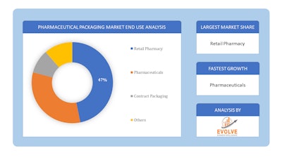 The Pharmaceuticals sector dominates the pharmaceutical packaging market as it represents the primary end-user segment, encompassing both branded and generic drug manufacturers.