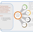 Key factors driving this market include stringent regulatory requirements, the need for tamper-evident packaging, and the rise in demand for innovative and eco-friendly packaging solutions.