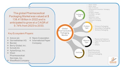 Key factors driving this market include stringent regulatory requirements, the need for tamper-evident packaging, and the rise in demand for innovative and eco-friendly packaging solutions.