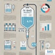 The IV Bag Market is set to witness significant growth over the next decade, driven by increasing demand for intravenous (IV) therapy across healthcare sectors.