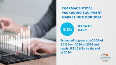 The global pharmaceutical packaging equipment market was projected to attain US$ 5.6 billion in 2023, according to Transparency Market Research.