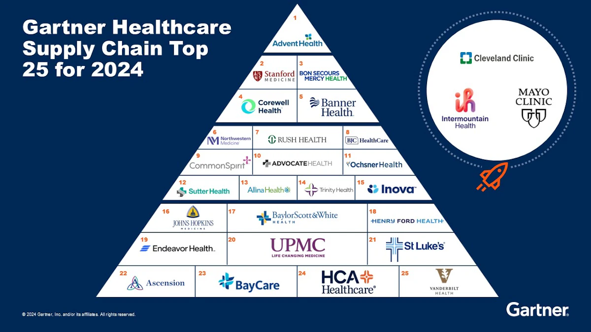 Health System Ranking Gartner Announces Ranking of the Gartner Healthcare Supply Chain Top 25 ...