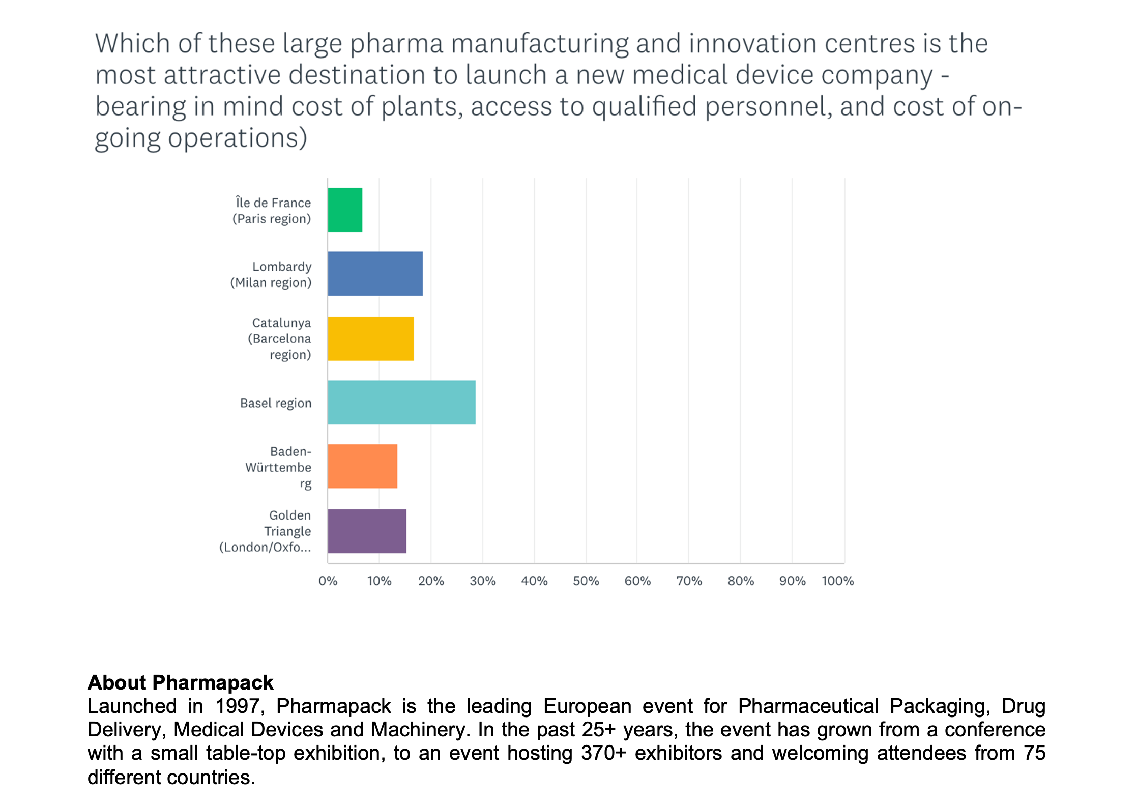 Switzerland&rsquo;s Basel Region Crowned &lsquo;Europe&rsquo;s Top Destination to Launch a Drug Device Company.&rsquo;