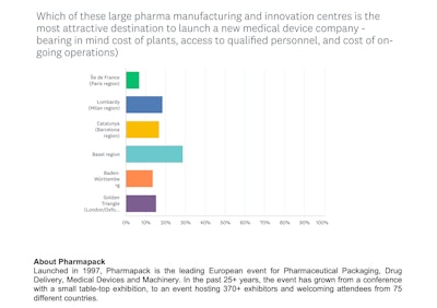 Switzerland’s Basel Region Crowned ‘Europe’s Top Destination to Launch a Drug Device Company.’