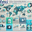 The sterile packaging market size is estimated to be worth $27,550.6 million in 2024 and is anticipated to reach a value of $48,415.9 million by 2034. Sales are projected to rise at a CAGR of 5.8% over the forecast period between 2024 and 2034.