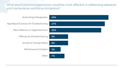 Chart: Adressing Operation and Maintenance Workforce Limitations
