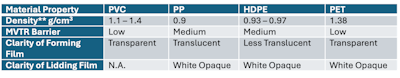 Table 1 Compares the alternative plastic materials proposed for blisters. **. Plastics material data.
