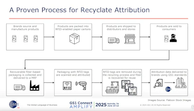 RFID tracks and authenticates corrugated cases, and the tags are removed during the recycling process--fiber is recovered for repulping and reuse. Attribution data is delivered to brands using GS1 standards.