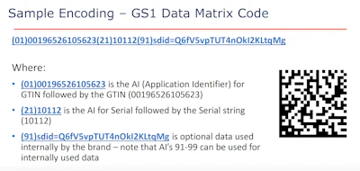 GS1 Data Matrix Code encoding guide with AI breakdown and sample barcode