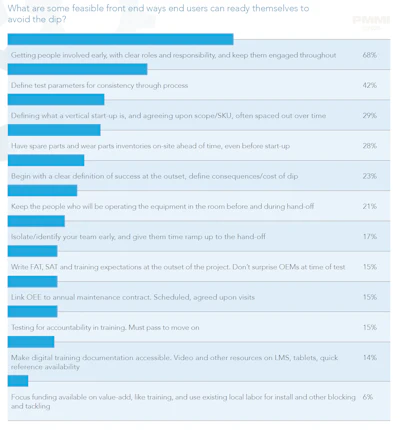 Bar chart showing front-end project readiness strategies with percentage rankings