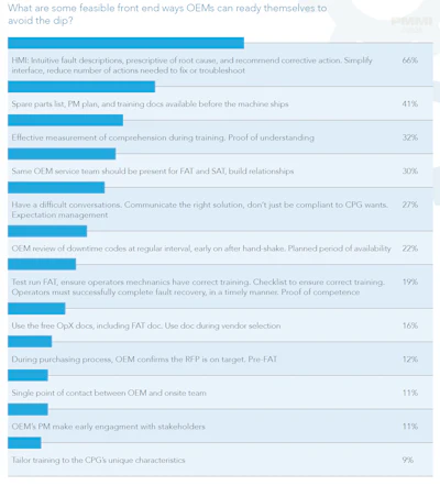 Bar chart showing OEM front-end readiness strategies with percentage rankings