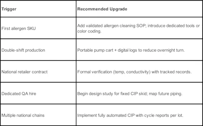 Production trigger and upgrade recommendations table with six rows