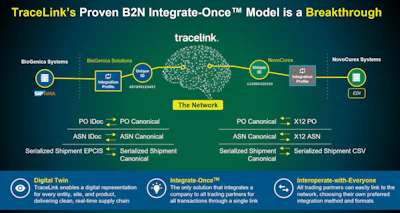 TraceLink's unique B2N Integrate-Once™ model enables companies of any size or digital maturity to collaborate on a shared digital network.