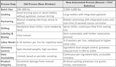 Manufacturing process comparison table showing workflow improvements in food production